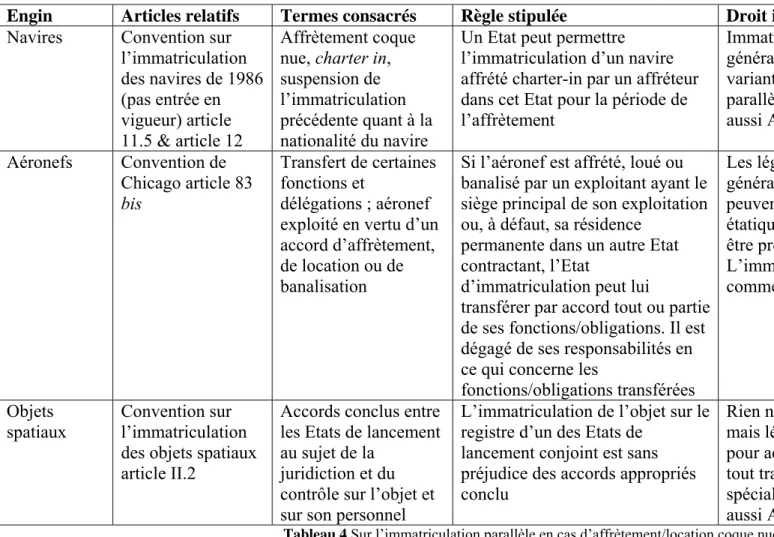 Tableau 4 Sur l’immatriculation parallèle en cas d’affrètement/location coque nue 