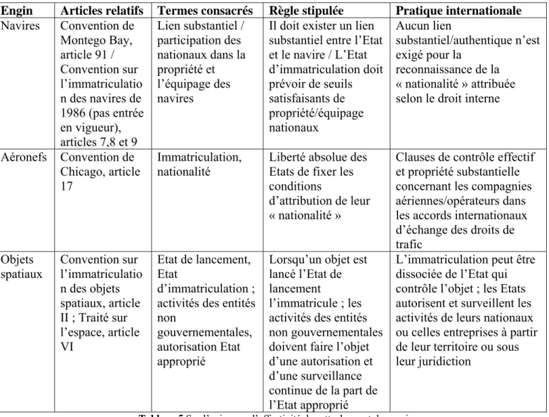 Tableau 5 Sur l’exigence d’effectivité du rattachement des engins 