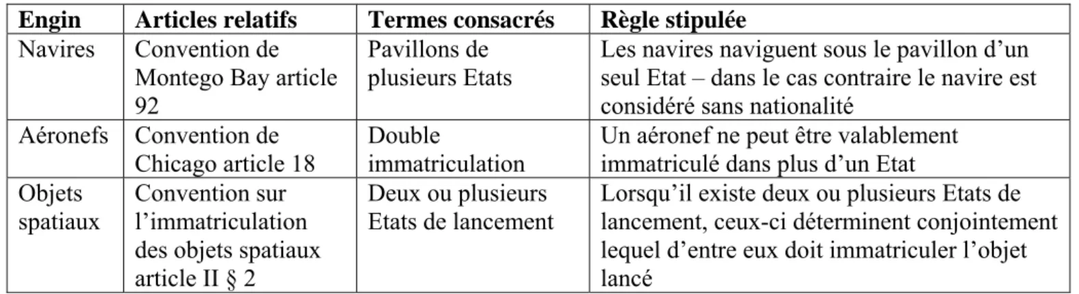 Tableau 2 Sur l’immatriculation multinationale des engins 
