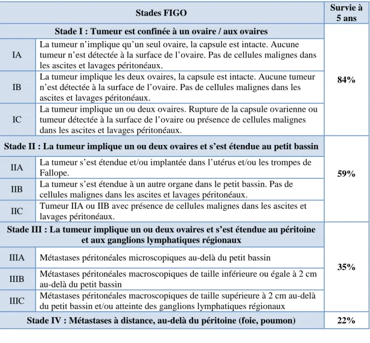 Tableau 1 : Classification internationale FIGO pour le cancer de l’ovaire 