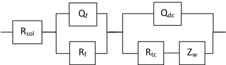 Figure 3: Circuit électrique équivalent pour la modélisation de l’électrode fonctionnalisée 
