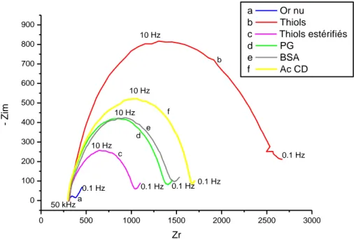 Figure 5 : Diagrammes de Nyquist obtenus dans une solution de PBS à pH 7,4 contenant 5 mM de Fe(CN) 6 3-/4-