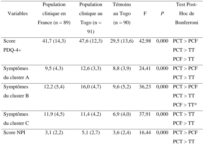 Tableau 8 ­ Comparaison des symptômes des troubles de la personnalité entre les groupes Variables  Population  clinique en  France (n = 89)  Population clinique au Togo (n =  91)  Témoins au Togo (n = 90)  F  P  Test Post-Hoc de  Bonferroni  Score   PDQ-4+