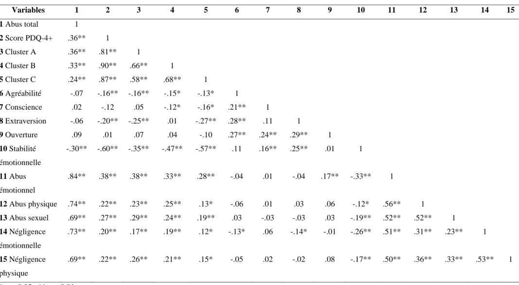Tableau 11 ­ Corrélations bivariées pour l’ensemble de l’échantillon, N = 270 (coefficients de Pearson)  * p &lt; 0,05 ; ** p &lt; 0,01