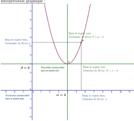 Tableau de variation d’une fonction polynˆ ome du second degr´ e, et allure de sa courbe : mais d’o` u sortent les th´ eor` emes du cours ?