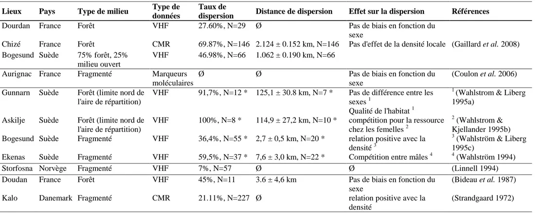 Tableau 2. Taux et distance de dispersion dans diverses populations de chevreuils, ainsi que les facteurs trouvés comme influençant la dispersion dans ces populations
