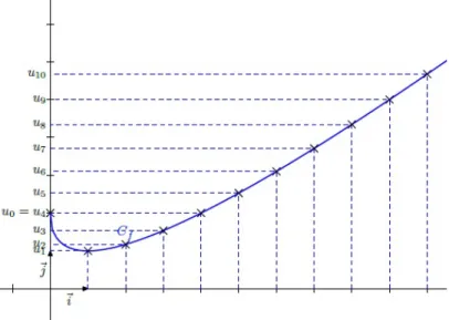 graphique de f . Le terme u i de la suite est alors l’ordonn´ ee du point de C f dont l’abscisse est i