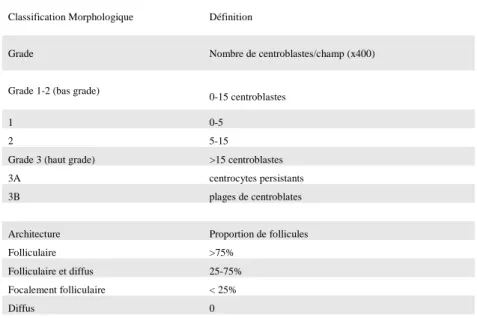 Tableau 1 : Classification histologique des LF (WHO 2008). 7 