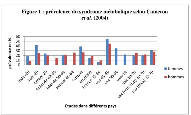 Figure 1 : Prévalence du syndrome métabolique en fonction du genre et des contrées. 0102030405060prévalence en %