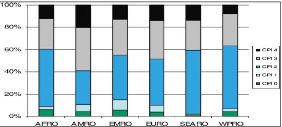 Figure 19 : Score CPITN  par contrées dans une population âgée de 35 à 44 ans. 