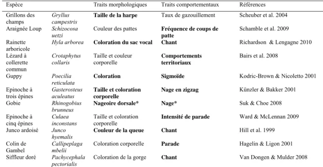 Tableau 2. Liste non exhaustive d’espèces pouvant utiliser à la fois des traits morphologiques 