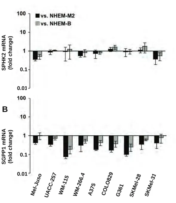 Figure S1 Albinet et al.ABSPHK2 mRNA(fold change)SGPP1 mRNA(fold change)G361