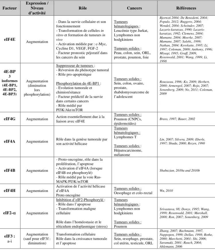 Tableau 2 : Les principaux facteurs de l’initiation de la traduction ainsi que leur rôle et  leur implication dans la carcinogenèse 