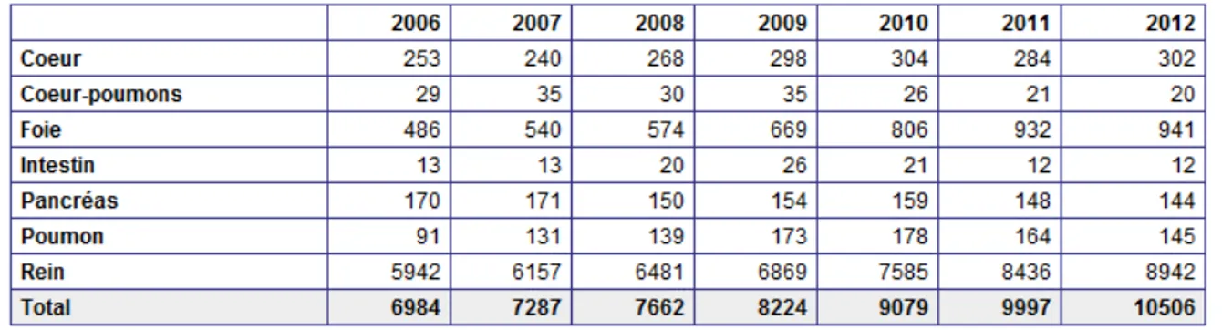 Tableau 1 : Tableaux récapitulatifs du nombre d’inscrits en France sur les listes 