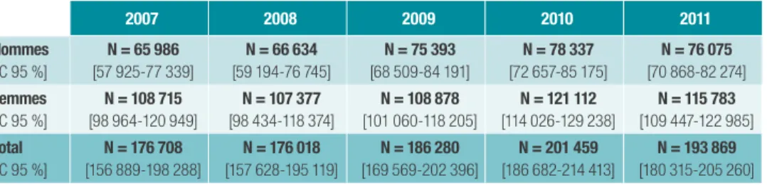 TABLEAU    Répartition du nombre de passages aux urgences pour TS  selon le sexe, PMSI-MCO et Oscour ®  2007-2011
