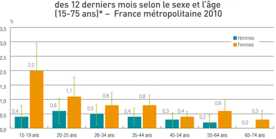 GRAPHIQUE 1    Prévalence des tentatives de suicide au cours   des 12 derniers mois selon le sexe et l’âge   (15-75 ans)* –  France métropolitaine 2010