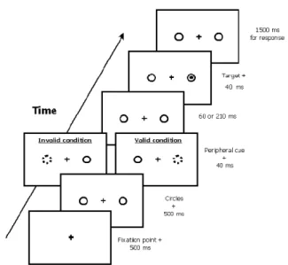 Figure  15 :  Représentation  schématique  d’une  épreuve  d’amorçage  visuo-spatiale  de  type  Posner