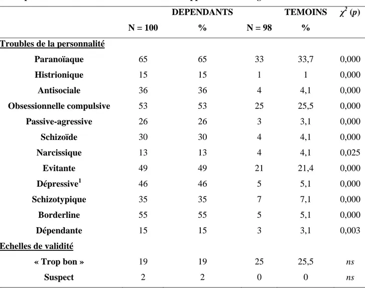 Tableau 8 : Prévalence des troubles de la personnalité dans deux populations de sujets : N =  100 dépendants de substances et N = 98 témoins appariées selon l’âge et le sexe