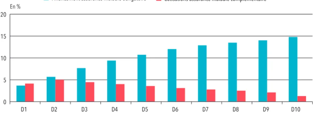 Graphique 1    Part du financement des assurances obligatoire et complémentaire dans  le revenu disponible des ménages, par décile de niveau de vie, en 2012