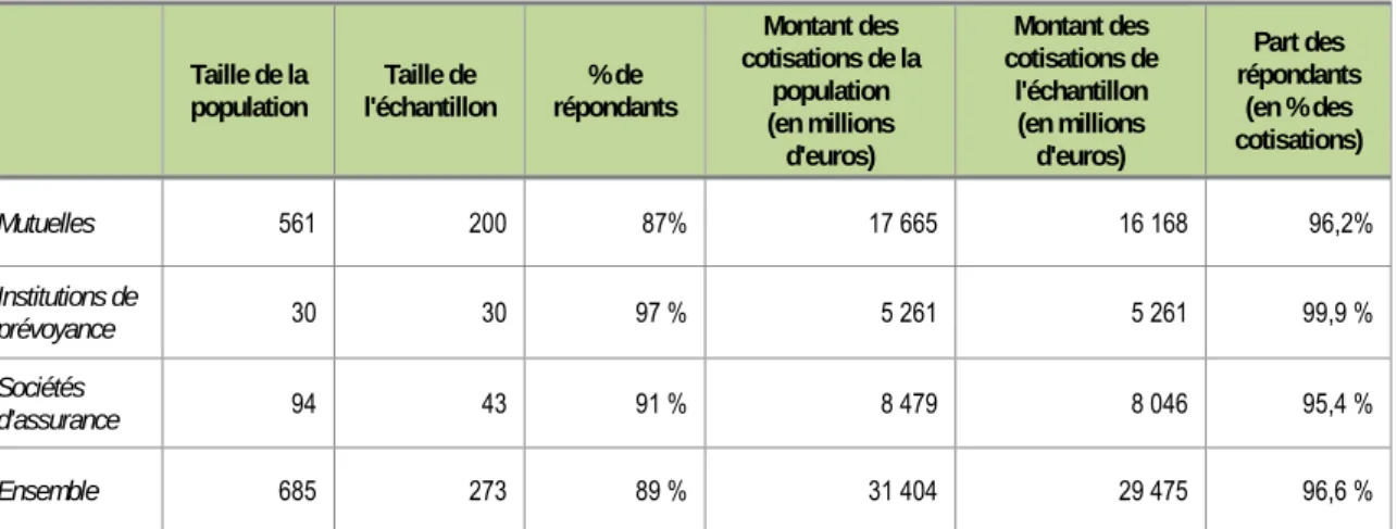 Tableau 2 - Taux de réponse selon le type d'organisme complémentaire pour l'année 2010 