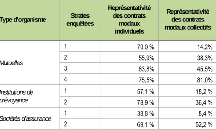 Tableau 7: Représentativité des contrats modaux par type d'organisme et par strate 