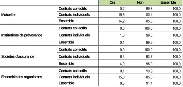 Tableau 21 - Les cotisations dépendent-elles de l’ancienneté dans le contrat ? 