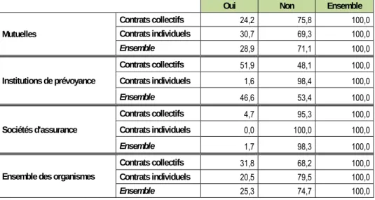 Tableau 22 - Les cotisations dépendent-elles des revenus ? 