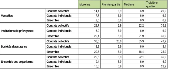 Tableau 33 - Distribution du remboursement des consultations hors parcours de soins 