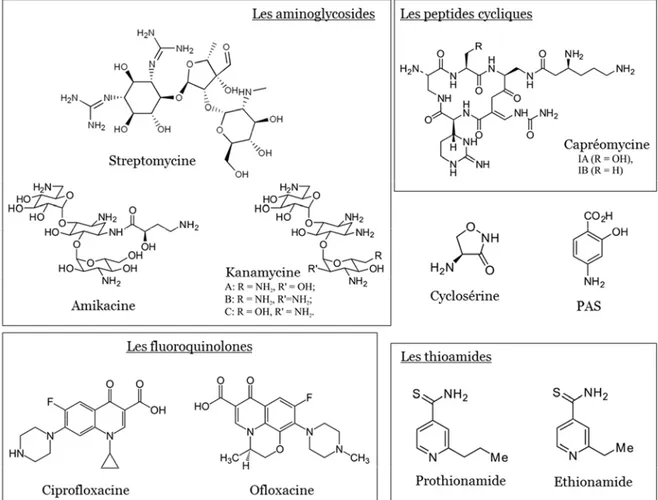 Figure 6 : Antibiotiques de seconde ligne. PAS : acide para-aminosalicylique. 
