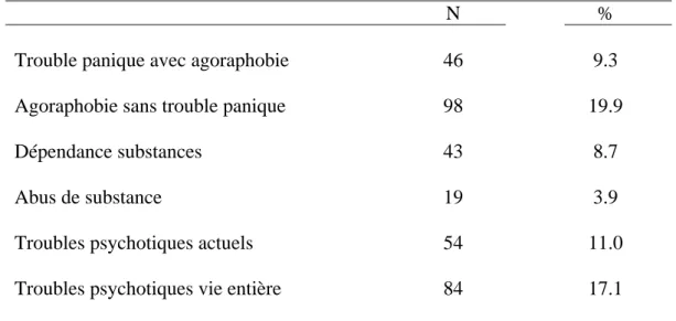 Tableau 3. Caractéristiques cliniques de l’échantillon  (n= 241) ayant répondu aux évaluations  6 mois après l’admission 