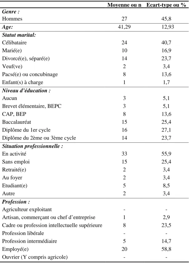 Tableau 6 : Caractéristiques socio-démographiques de l’échantillon 3 mois après l’admission  (N = 59)  Moyenne ou n  Ecart-type ou %  Genre :  Hommes  27  45,8  Age:                                                                           41,29           