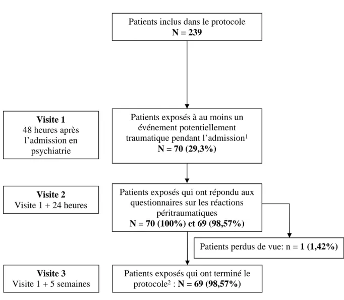 Figure  2 :  Evénements  potentiellement  traumatiques  survenant  lors  d’une  admission  en  psychiatrie : échantillon et procédure 