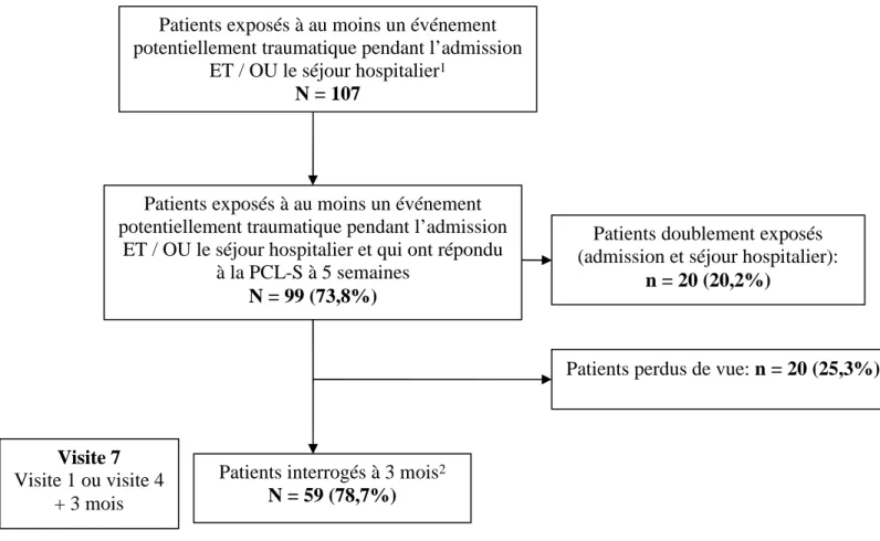 Figure 4 : Evaluation des symptômes de TSPT chronique : échantillon et procédure 