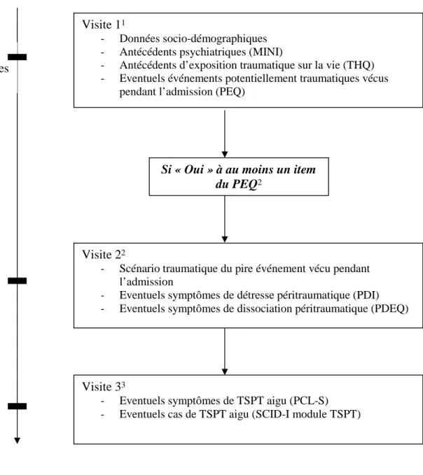 Figure  5 :  Evénements  potentiellement  traumatiques  survenant  lors  d’une  admission  en  psychiatrie : participants, procédure et instruments de mesure 