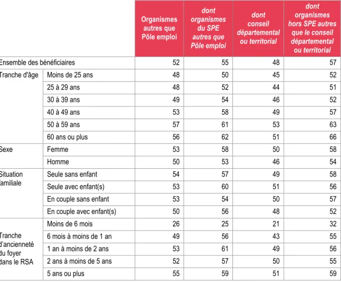 Tableau 2    • Part, fin 2017, des personnes ayant un CER parmi celles soumises aux droits et devoirs   et orientées vers un organisme autre que Pôle emploi, selon l'organisme et par caractéristique   des personnes  En %  Organismes  autres que  Pôle emplo