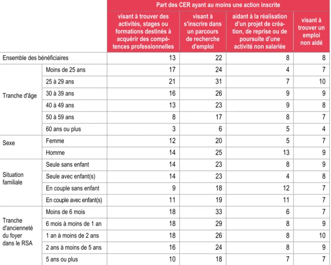 Tableau 3    • Actions d’insertion à dominante professionnelle inscrites, fin 2017, dans les CER   des personnes soumises aux droits et devoirs et orientées vers un organisme autre que Pôle emploi,   par caractéristique des personnes 