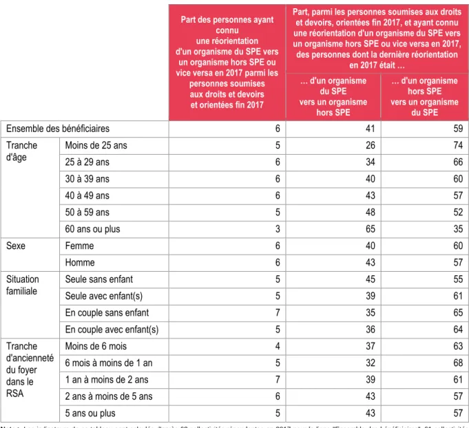 Tableau 6    • Réorientation en 2017 des personnes soumises aux droits et devoirs et orientées fin 2017,  par caractéristique des personnes 