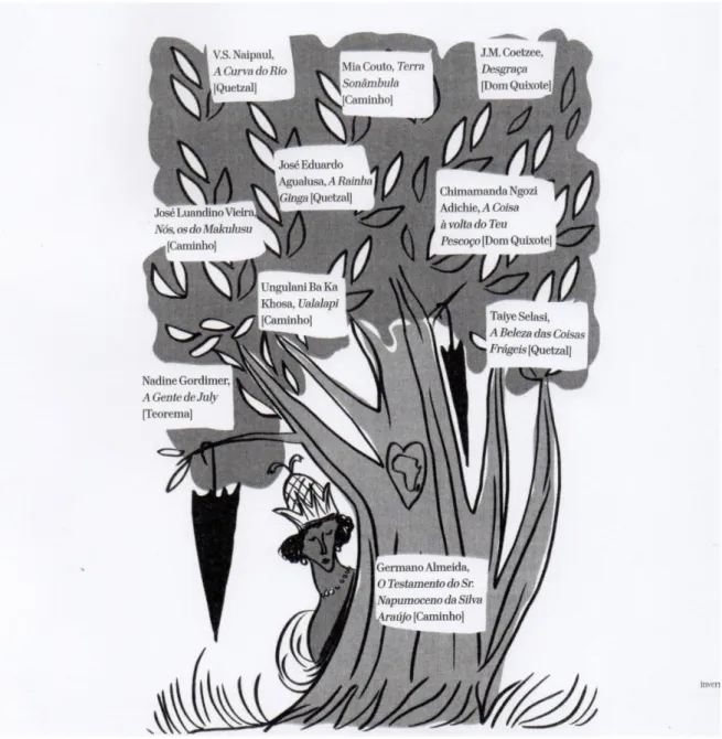 Illustration 3: «  lista Afica Contemporânea »,  In Ler, Inverno 2015 p. 92. 