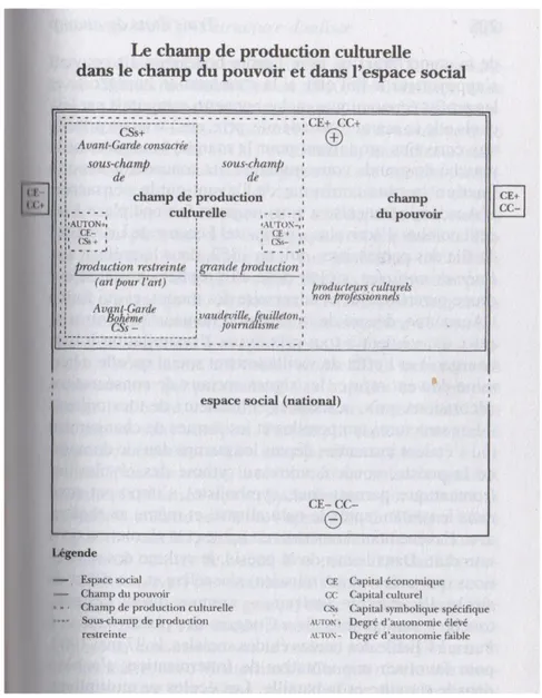 Illustration 5: Bourdieu schéma champ culturel 330