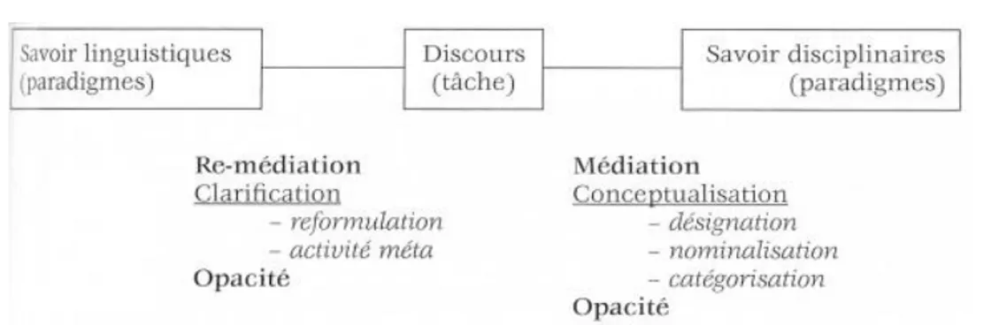 Figure 2: De la reformulation à la conceptualisation 