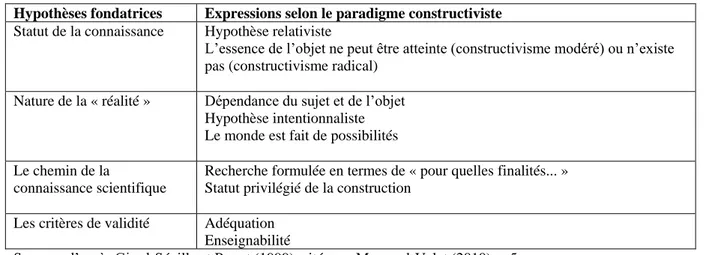 Tableau 5: Principales caractéristiques du paradigme constructiviste  Hypothèses fondatrices  Expressions selon le paradigme constructiviste 