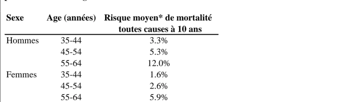 Figure 2c : estimation du risque moyen de mortalité toutes causes à 10 ans pour une  personne de même âge et de même sexe 