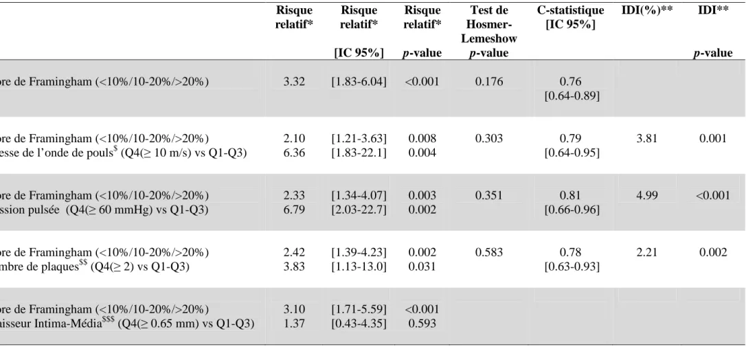 Tableau 3 : Rôle des marqueurs vasculaires dans la prédiction du risque de décès cardiovasculaire à 14 ans     Risque   relatif*  Risque   relatif*   [IC 95%] Risque  relatif*  p-value  Test de   Hosmer-Lemeshow  p-value   C-statistique [IC 95%]  IDI(%)** 