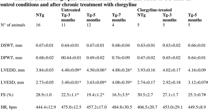 Table  1.  Echocardiographic  measurements  of  NTG  and  MAO-A  TG  mice  in  control conditions and after chronic treatment with clorgyline  