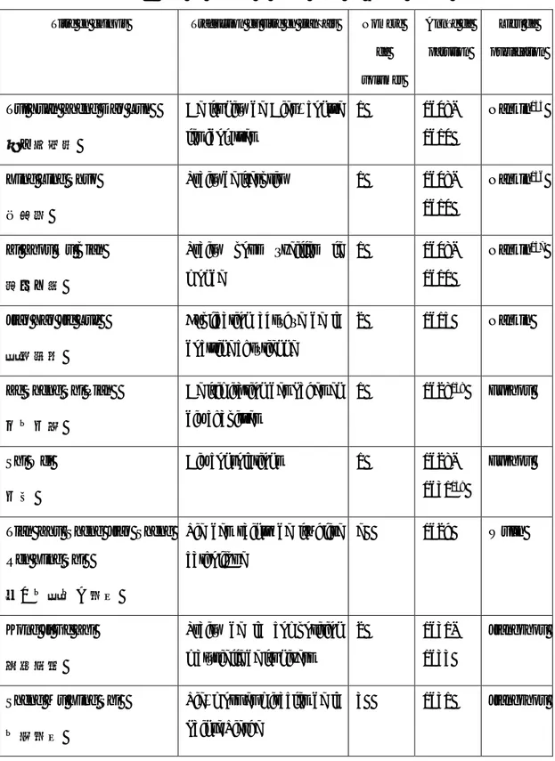 Tableau 2: Liste des ouvrages en chinois laissés par Alfonso Vagnoni 