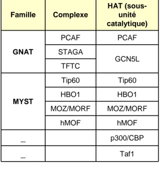 Figure 6 : Familles de complexes HAT et classes de HDAC chez l’homme