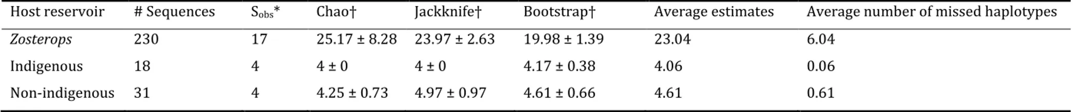 Table 2 Estimated haplotype richness for the three host reservoirs on Réunion 