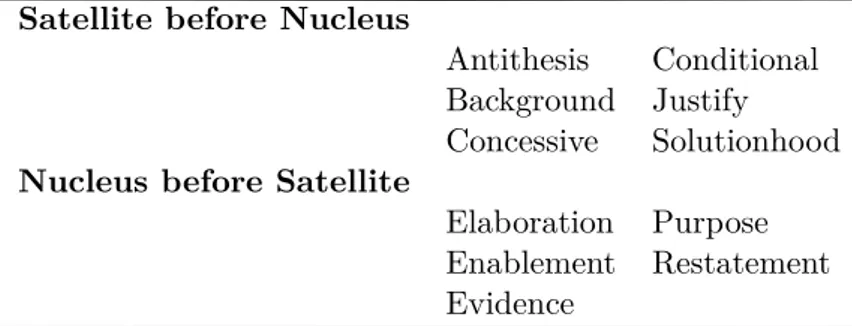 Table 4.3 – Ordre canonique des empans pour quelques relations en rst (Mann et Thompson, 1988 , p