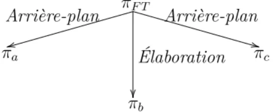 Figure 4.4 – Représentation de ( 4.23 ) selon (Asher, Prévot et Vieu, 2007 ) été jetés contre la fenêtre