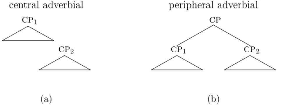 Table 1.1 – Les parce que-C selon Ferrari ( 1992 , p. 200) central adverbial cp 1 cp 2 (a) peripheral adverbialcpcp1cp 2(b)